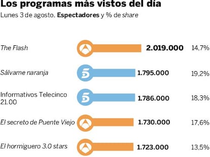 Audiencias del lunes 3 de agosto