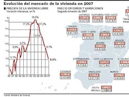 Evolución del mercado de la vivienda en 2007