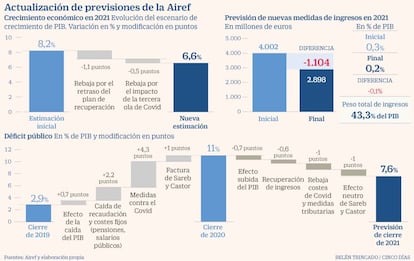 Airef PIB Déficit