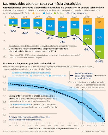 Reducción en los precios de la electricidad atribuible a la generación de energía solar y eólica. Relación entre los precios de la electricidad y la generación renovable. Cuanto más baja la curva, 
mayor es el abaratamiento de la electricidad. Gráfico