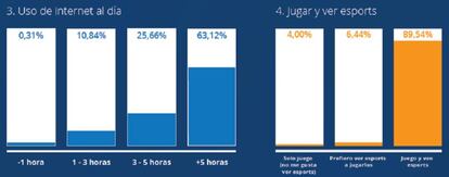 Hábitos de consumo de los jugadores de esports.