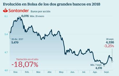 Evolución en Bolsa de los dos grandes bancos en 2018