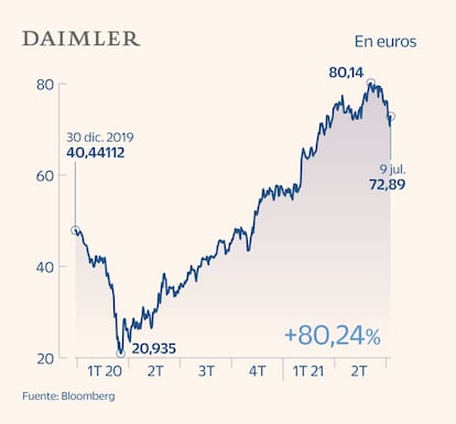 Daimler en Bolsa a julio de 2021