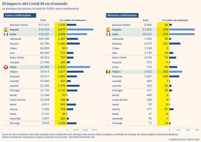 Impacto del Covid-19 en el mundo