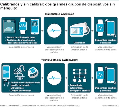 Los dispositivos de medición de la presión arterial sin manguito captan las señales del cuerpo de forma no invasiva y luego la muestran en dispositivos como relojes, teléfonos inteligentes o
tabletas.