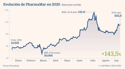 Evolución de PharmaMar en 2020