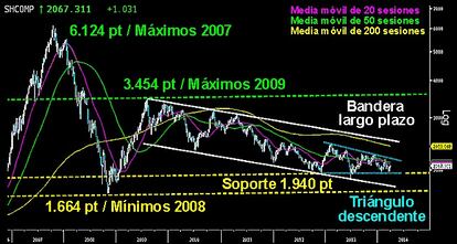 ¿UN DRAGÓN QUE SE APAGA? Los datos de la economía china empiezan a ser preocupantes. En el gráfico semanal de la Bolsa de Shanghai, se ve la extensa bandera correctiva desde los máximos alcanzados en 2009. Ha alcanzado soportes clave del medio/largo plazo sobre los 2.000/1.940 puntos, mínimos del pasado año. Perdiendo esta zona, junto al triángulo descendente trazado, la Bolsa china podría seguir con los descensos hasta los 1.664 puntos. Nivel que marca la parte inferior de la mencionada bandera. Más abajo, el abismo para el mercado emergente rojo.