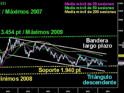 ¿UN DRAGÓN QUE SE APAGA? Los datos de la economía china empiezan a ser preocupantes. En el gráfico semanal de la Bolsa de Shanghai, se ve la extensa bandera correctiva desde los máximos alcanzados en 2009. Ha alcanzado soportes clave del medio/largo plazo sobre los 2.000/1.940 puntos, mínimos del pasado año. Perdiendo esta zona, junto al triángulo descendente trazado, la Bolsa china podría seguir con los descensos hasta los 1.664 puntos. Nivel que marca la parte inferior de la mencionada bandera. Más abajo, el abismo para el mercado emergente rojo.