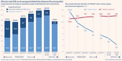 Efectos del IVA en la progresividad del sistema fiscal español