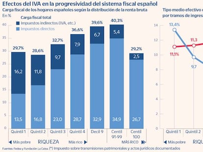 El pago del IVA iguala la carga fiscal de las rentas bajas a la del 1% más rico