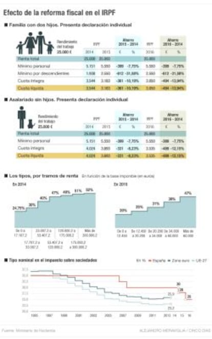 Efectos de la reforma fiscal