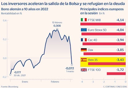 Los inversores aceleran la salida de la Bolsa y se refugian en la deuda