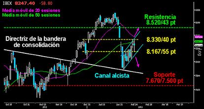El selectivo español logró responder con solidez al ataque bajista perpetrado ayer desde las primeras resistencias. Dibuja una extensa vela de onda alta que recorre en su totalidad el hueco de primeros de año, sin llegar a la parte inferior del canal alcista dibujado desde mínimos. Mientras no ceda el canal, las opciones de alcanzar los 8.520 puntos se mantienen vigentes. Por debajo de su directriz inferior, daría una clara señal que advertiría del final de rebote y una más que posible vuelta a mínimos. EL CAMPEADOR SE DEFIENDE CON BRAVURA
