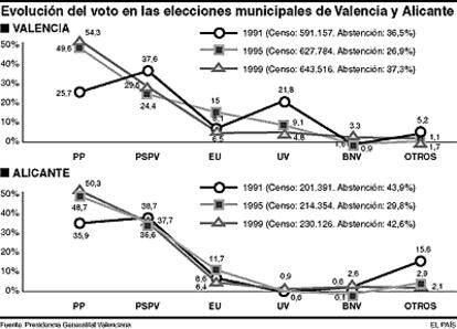 Evolución del voto en las elecciones municipales de Valencia y Alicante