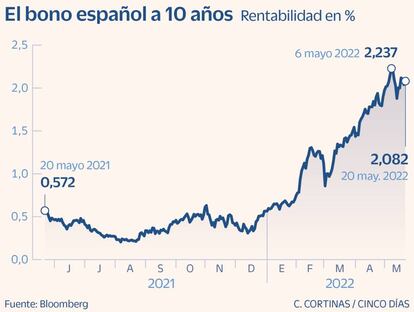 Bono español a 10 años