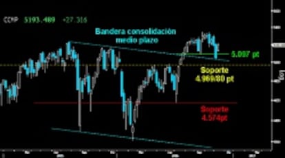 NIVELES CLAVE EN WALL STREET. El Nasdaq Composite no pudo recuperar ayer el primer soporte perdido de los 5.251/54 puntos. Tras la victoria de Trump en la elecciones, los alcistas deben frenar el esperado desplome que se avecina entre los 4.969/80 puntos y la directriz superior de la gran Bandera de consolidación del medio plazo, testeada el pasado viernes. Si no resisten estos importantes niveles, el duro descenso posterior podría llevar a la tecnología hacia los 4.574 puntos.