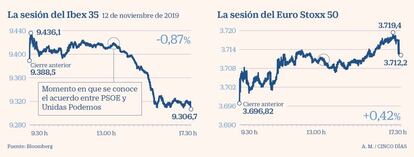 Ibex y eurostoxx en el día