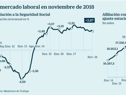 La afiliación pincha en noviembre con la pérdida de 47.000 puestos de trabajo