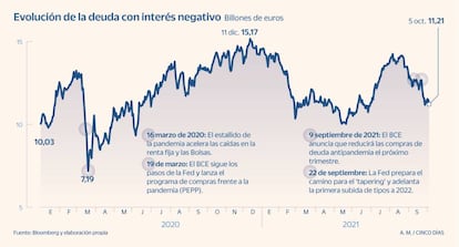 La deuda con interés en negativo hasta octubre de 2021