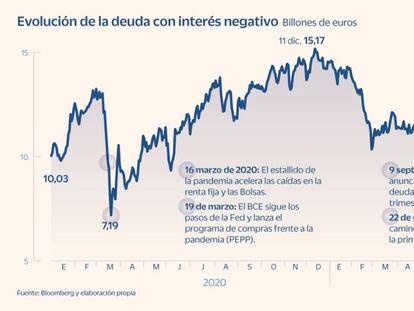 La inflación y el temor al ‘tapering’ se comen cuatro billones de deuda en negativo