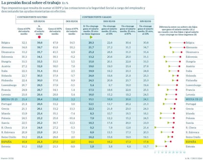 La presión fiscal sobre el trabajo