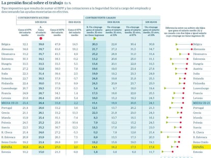 España es ya el segundo país de la UE con menor presión fiscal sobre el trabajador