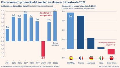 El crecimiento promedio del empleo en el tercer trimestre de 2022