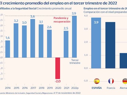 Escrivá avanza un aumento del empleo del 4% en 2022, aunque la afiliación se estancará en noviembre