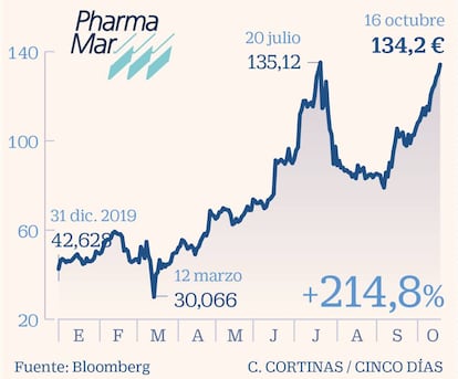 PharmaMar