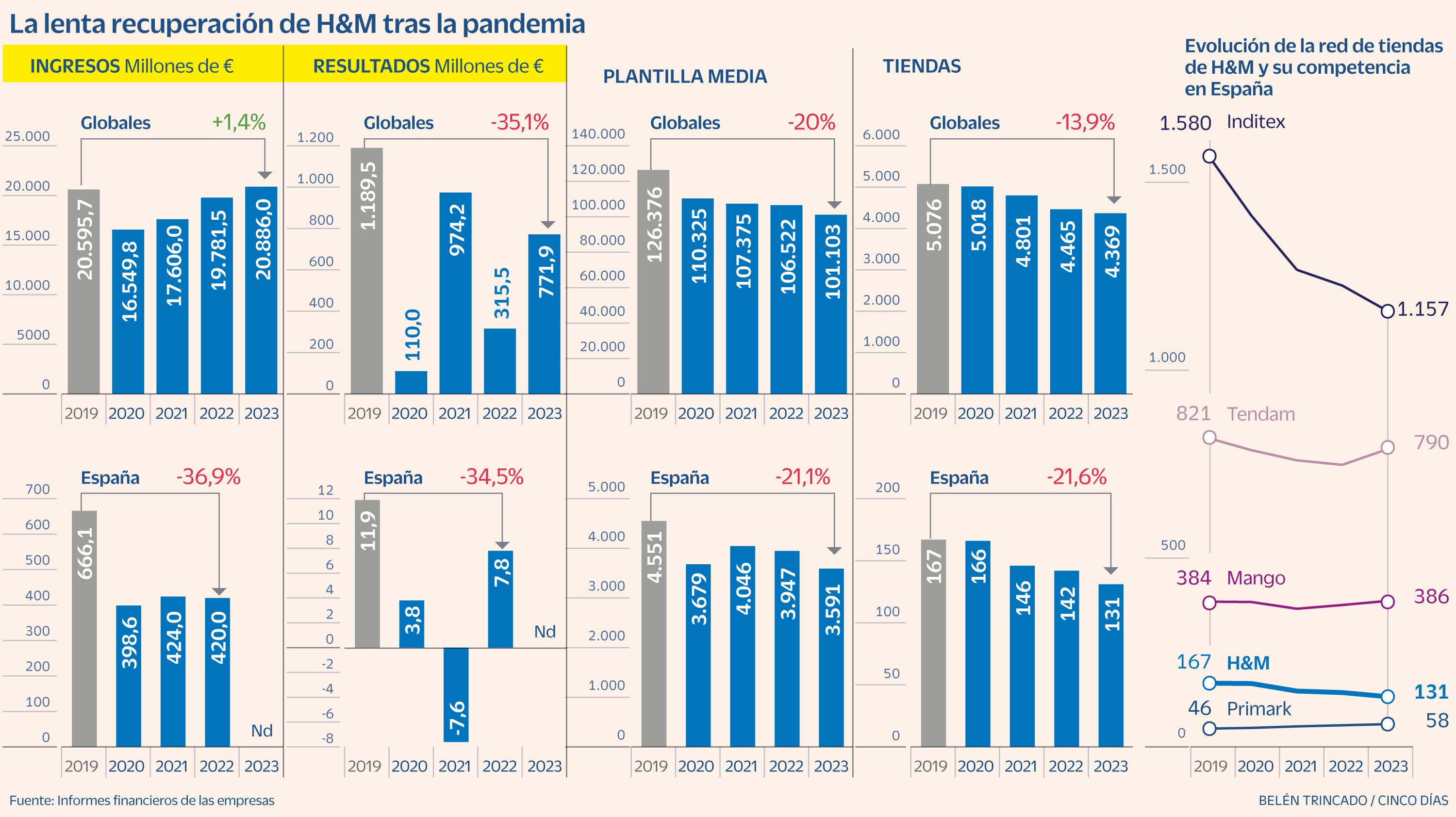 Auge y caída de H&M, la textil sueca que intentó competir cara a cara con Inditex