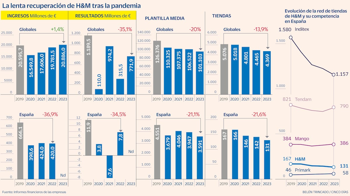 Auge y caida de H M la textil sueca que intento competir cara a cara con Inditex Empresas Cinco Dias