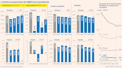 H&M recuperación Gráfico