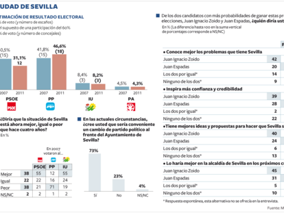 Estimación de resultado electoral en Sevilla
