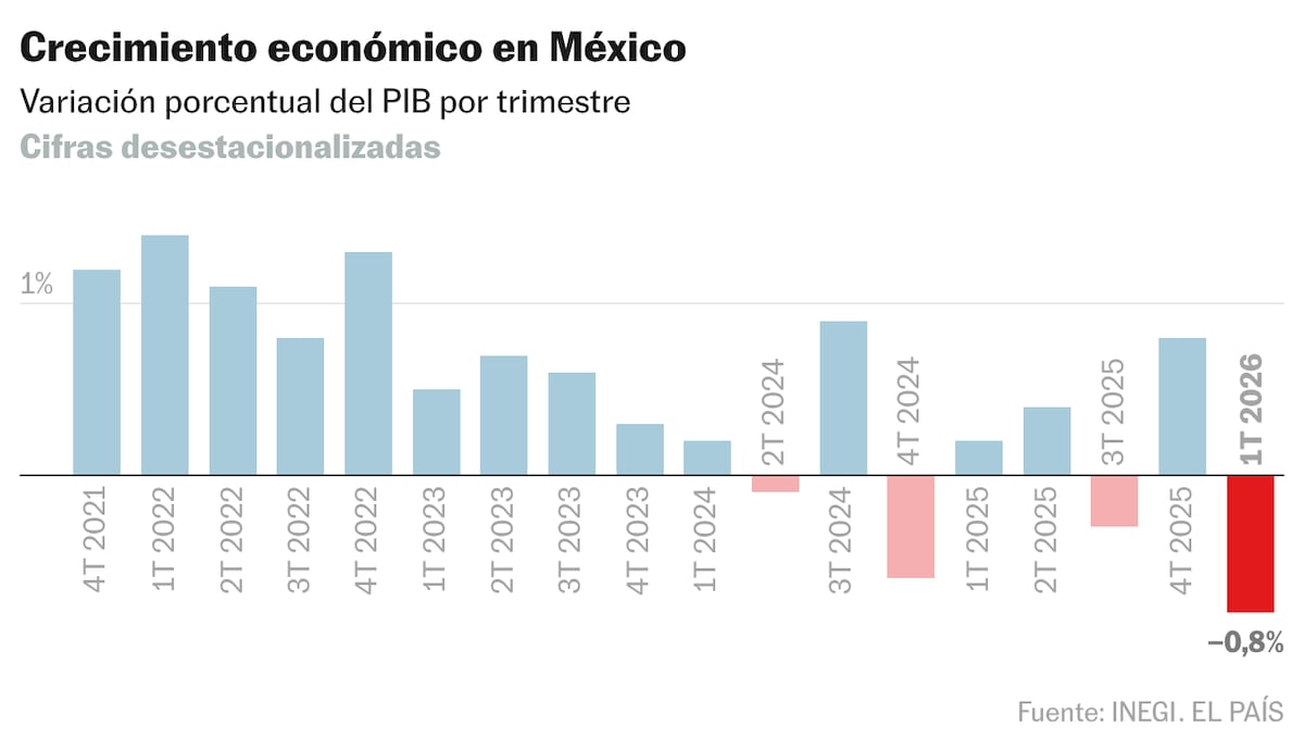 La economía de México cae un 0,8% durante el primer trimestre de 2026