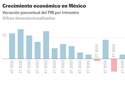 La economía de México cae un 0,8% durante el primer trimestre de 2026