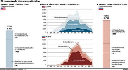 Gráfico que muestra los arsenales nucleares de EE UU y Rusia