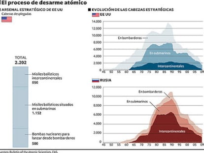 Gráfico que muestra los arsenales nucleares de EE UU y Rusia