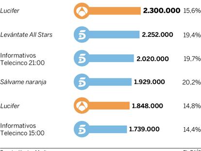 Audiencias del lunes 18 de julio