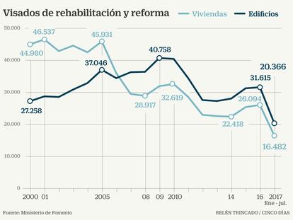 Visados de rehabilitación y reforma