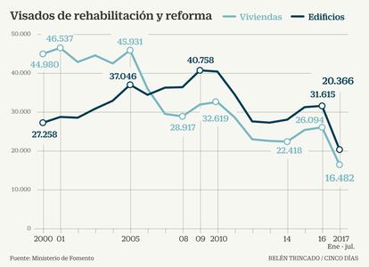 Visados de rehabilitación y reforma