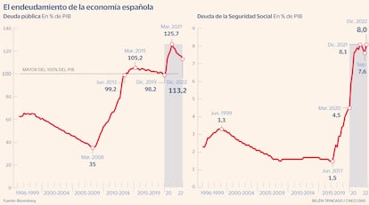 Endeudamiento España Gráfico