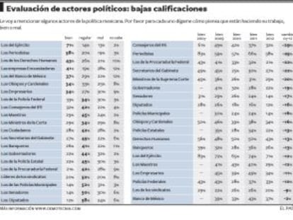 Solo un tercio de los mexicanos aprueba a las autoridades electorales