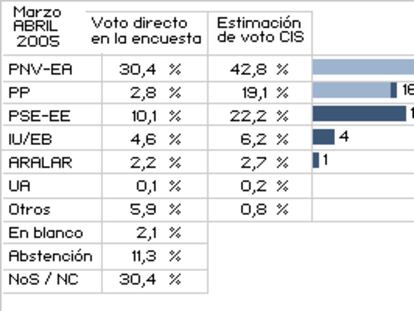 Estimación de voto (CIS marzo-abril de 2005)