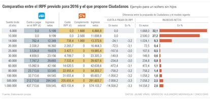 Comparativa entre el IRPF para 2016 y el propuesto por Ciudadanos