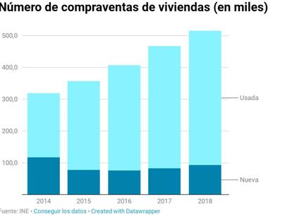 La compra de viviendas sube un 10% en 2018 y alcanza su mayor nivel en una década