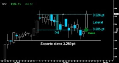 HAY QUE REMATAR. El Eurostoxx no logró culminar el contraataque alcista y a cierre se quedó sobre la parte superior del Lateral desarrollado en enero. Debe superar el extenso Doji trazado el pasado día 11 y conquistar los 3.334 puntos.