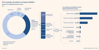 Margen de ajuste del gasto público