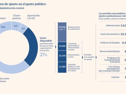 Siete partidas presupuestarias donde España gasta mal