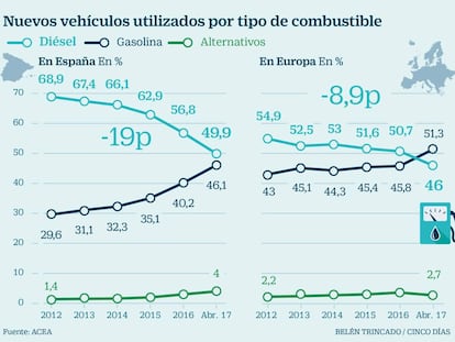 El diésel pierde su hegemonía como combustible rey en Europa