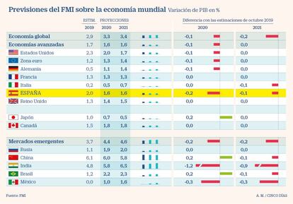 Previsiones de PIB del FMI en enero de 2020